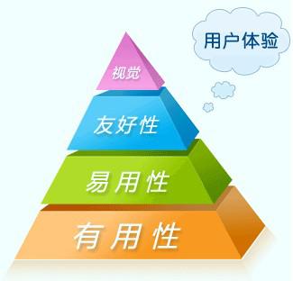 我們應(yīng)該如何布局網(wǎng)站，才能提升用戶體驗(yàn)