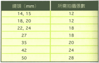 怎樣拍攝全景照片？要注意什么？