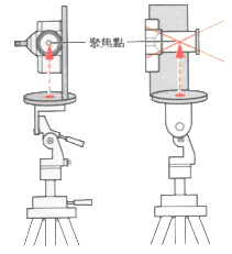 怎樣拍攝全景照片？要注意什么？