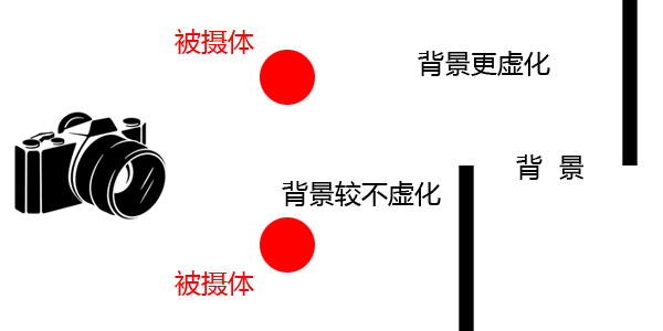 在360度全景攝影里，影響景深的因素