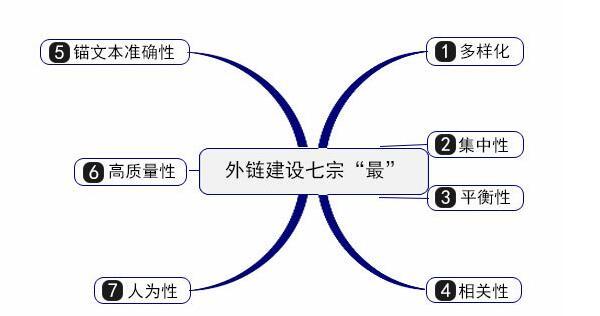 深圳網(wǎng)站建設(shè)公司分享：建設(shè)網(wǎng)站外鏈的方法